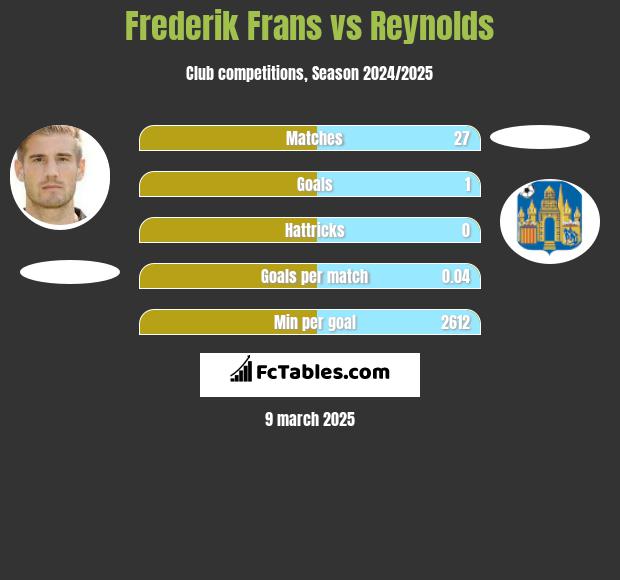 Frederik Frans vs Reynolds h2h player stats