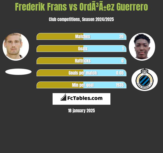 Frederik Frans vs OrdÃ³Ã±ez Guerrero h2h player stats