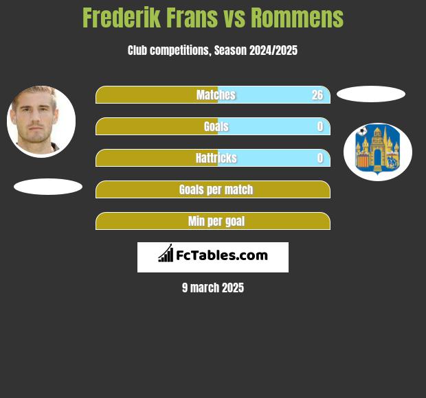 Frederik Frans vs Rommens h2h player stats