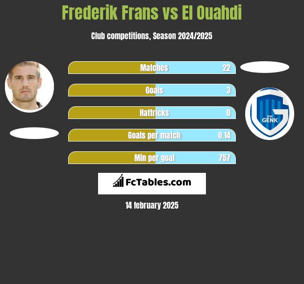 Frederik Frans vs El Ouahdi h2h player stats