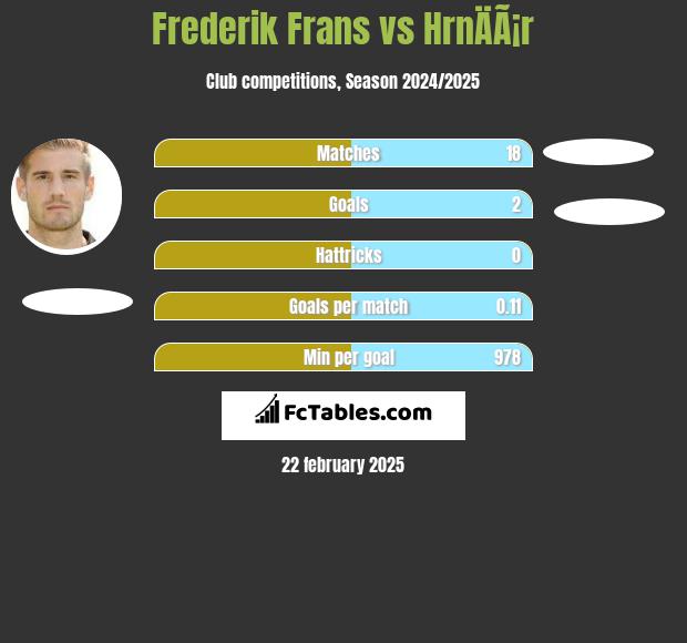 Frederik Frans vs HrnÄÃ¡r h2h player stats