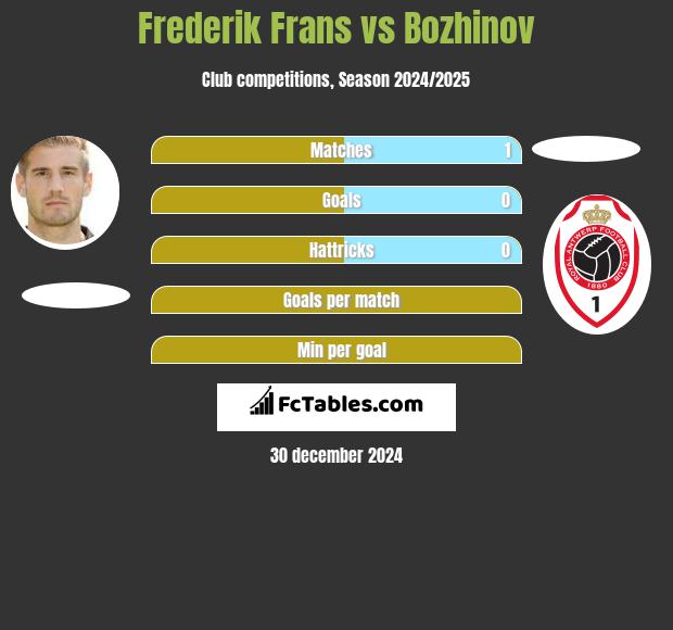 Frederik Frans vs Bozhinov h2h player stats