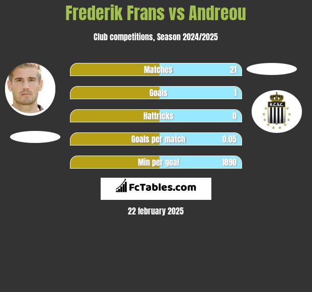 Frederik Frans vs Andreou h2h player stats