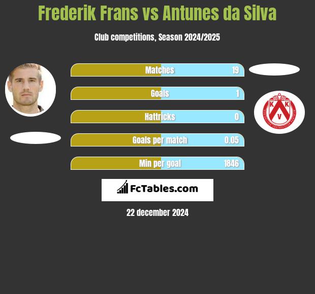 Frederik Frans vs Antunes da Silva h2h player stats