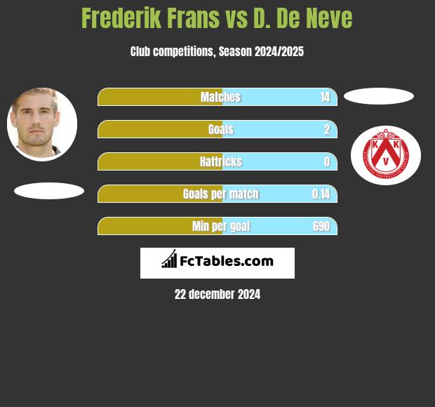 Frederik Frans vs D. De Neve h2h player stats