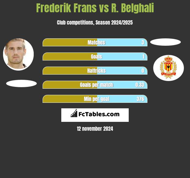 Frederik Frans vs R. Belghali h2h player stats