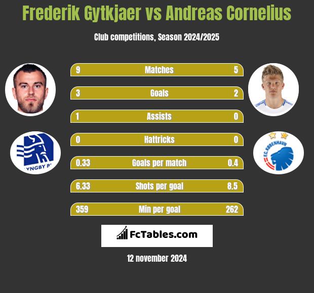 Frederik Gytkjaer vs Andreas Cornelius h2h player stats