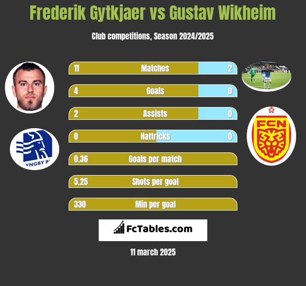 Frederik Gytkjaer vs Gustav Wikheim h2h player stats