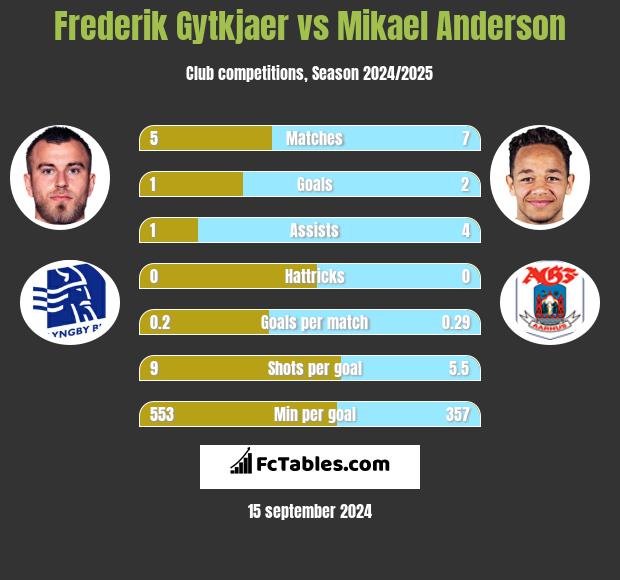 Frederik Gytkjaer vs Mikael Anderson h2h player stats