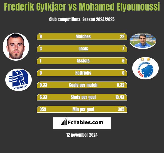 Frederik Gytkjaer vs Mohamed Elyounoussi h2h player stats