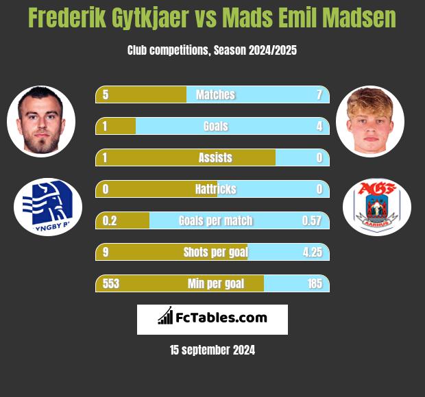 Frederik Gytkjaer vs Mads Emil Madsen h2h player stats