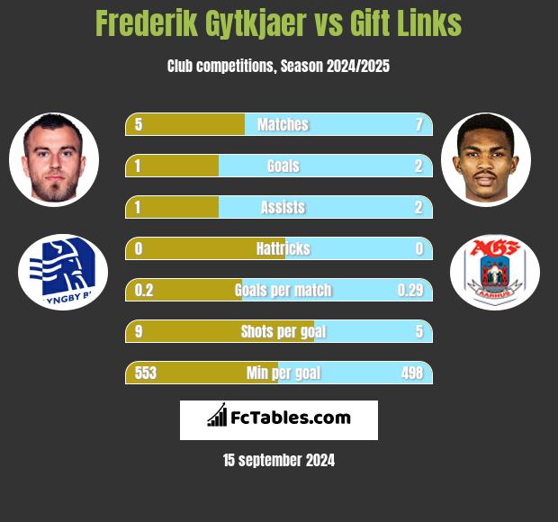 Frederik Gytkjaer vs Gift Links h2h player stats