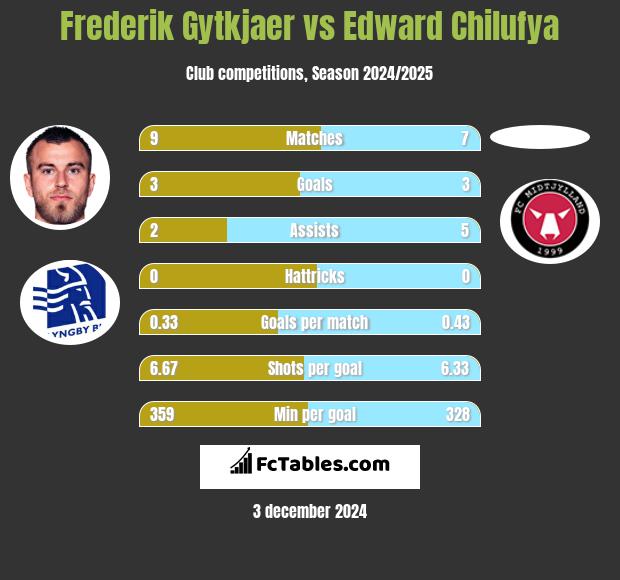 Frederik Gytkjaer vs Edward Chilufya h2h player stats