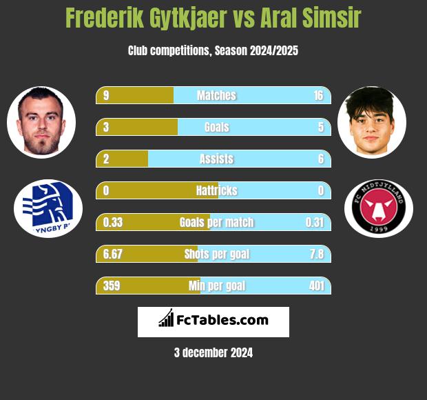 Frederik Gytkjaer vs Aral Simsir h2h player stats