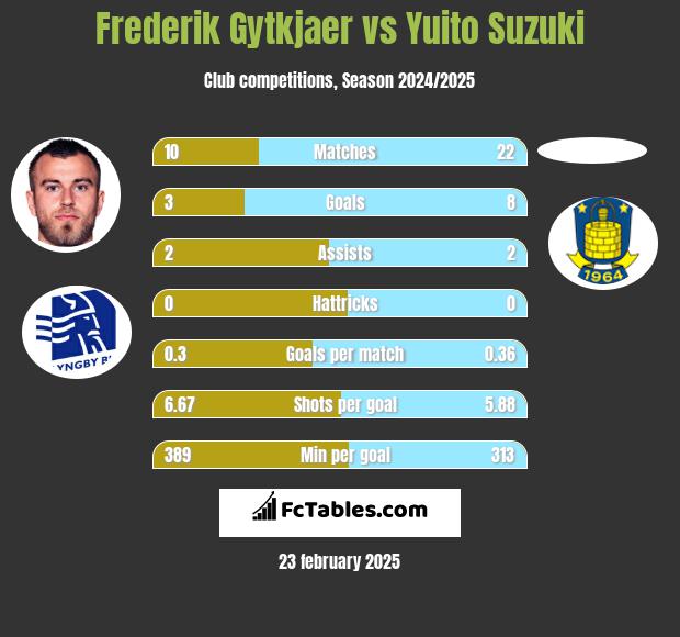 Frederik Gytkjaer vs Yuito Suzuki h2h player stats