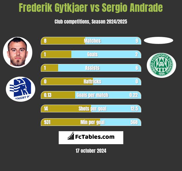 Frederik Gytkjaer vs Sergio Andrade h2h player stats