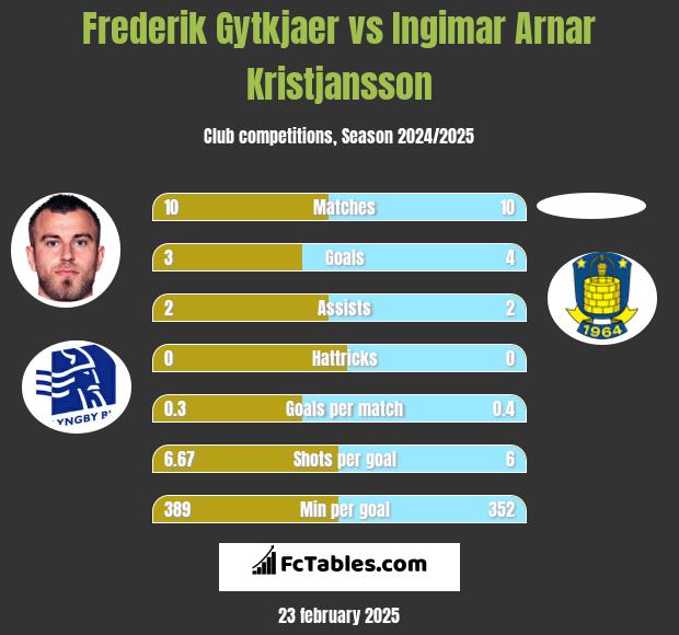 Frederik Gytkjaer vs Ingimar Arnar Kristjansson h2h player stats