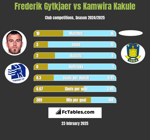 Frederik Gytkjaer vs Kamwira Kakule h2h player stats