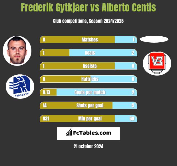 Frederik Gytkjaer vs Alberto Centis h2h player stats