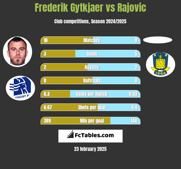 Frederik Gytkjaer vs Rajovic h2h player stats