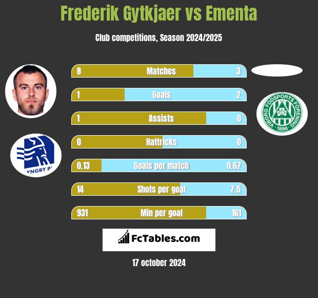 Frederik Gytkjaer vs Ementa h2h player stats