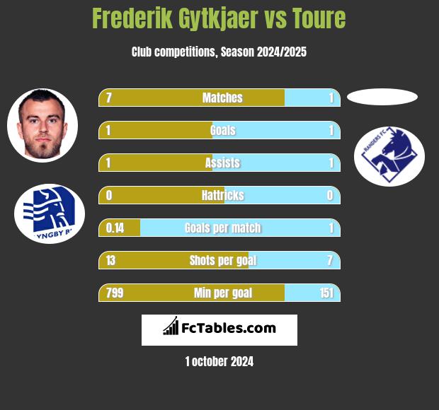 Frederik Gytkjaer vs Toure h2h player stats