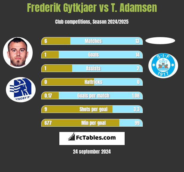 Frederik Gytkjaer vs T. Adamsen h2h player stats