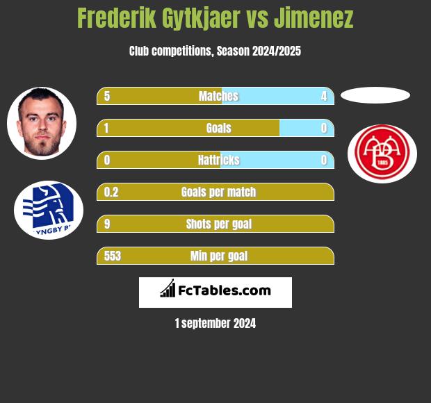 Frederik Gytkjaer vs Jimenez h2h player stats