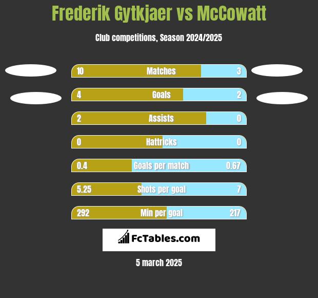 Frederik Gytkjaer vs McCowatt h2h player stats