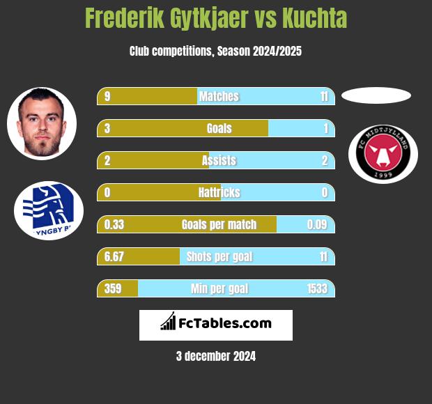 Frederik Gytkjaer vs Kuchta h2h player stats