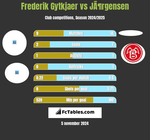 Frederik Gytkjaer vs JÃ¶rgensen h2h player stats