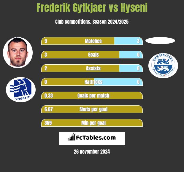 Frederik Gytkjaer vs Hyseni h2h player stats