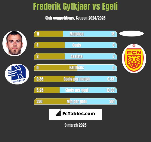 Frederik Gytkjaer vs Egeli h2h player stats