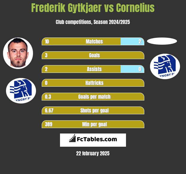 Frederik Gytkjaer vs Cornelius h2h player stats