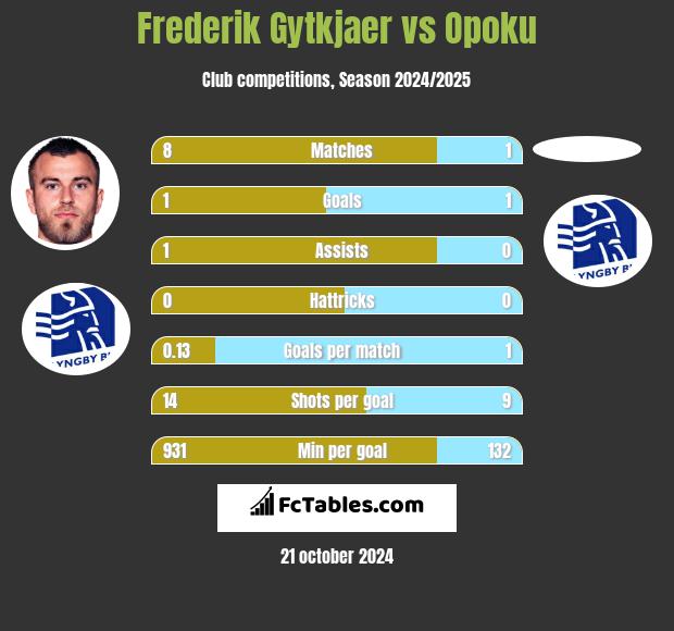 Frederik Gytkjaer vs Opoku h2h player stats