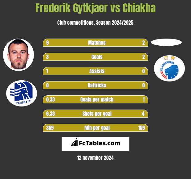 Frederik Gytkjaer vs Chiakha h2h player stats