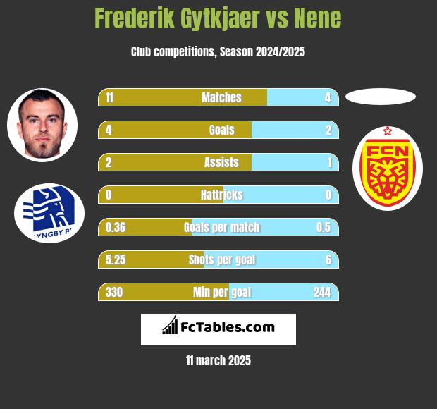 Frederik Gytkjaer vs Nene h2h player stats