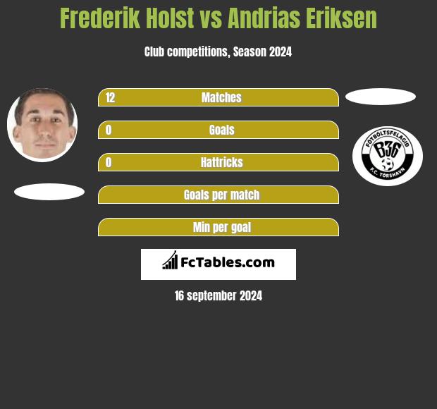 Frederik Holst vs Andrias Eriksen h2h player stats