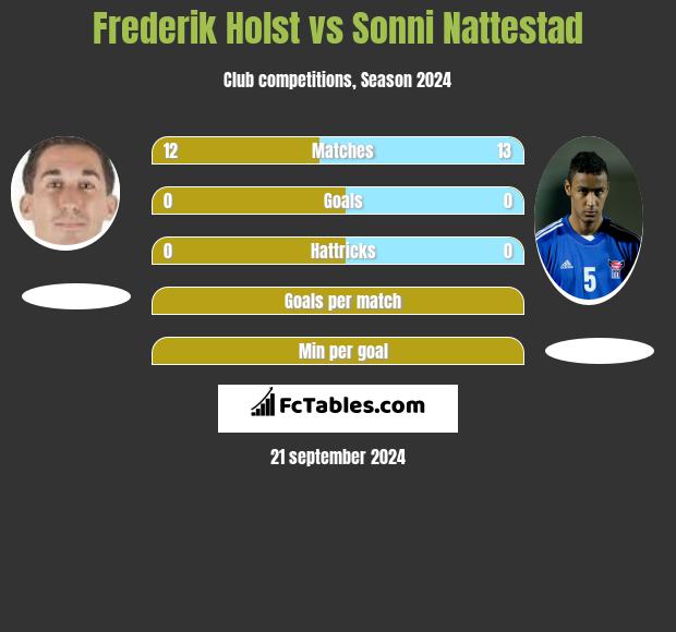 Frederik Holst vs Sonni Nattestad h2h player stats