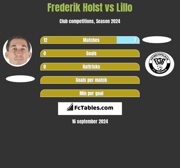 Frederik Holst vs Lillo h2h player stats