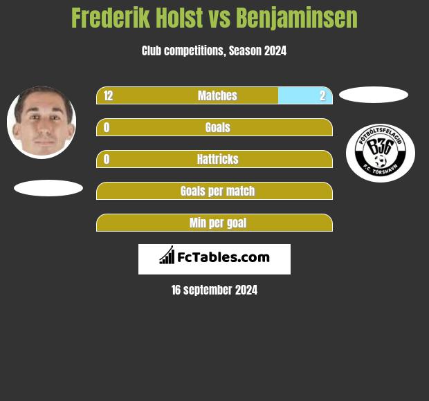 Frederik Holst vs Benjaminsen h2h player stats