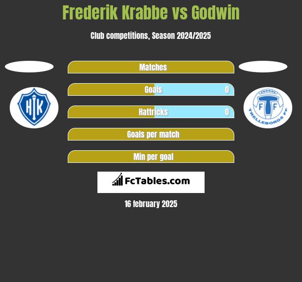 Frederik Krabbe vs Godwin h2h player stats