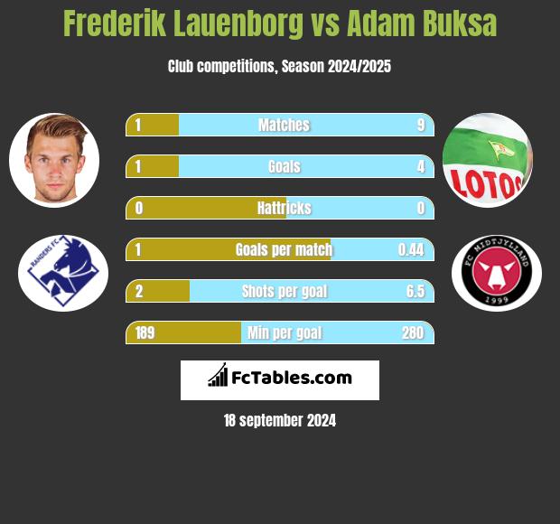 Frederik Lauenborg vs Adam Buksa h2h player stats