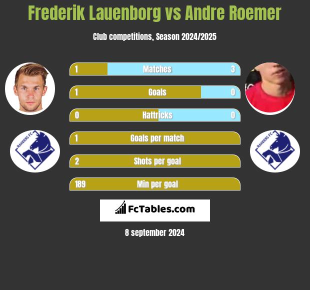 Frederik Lauenborg vs Andre Roemer h2h player stats