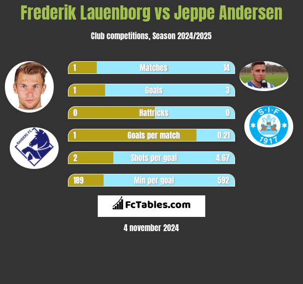 Frederik Lauenborg vs Jeppe Andersen h2h player stats