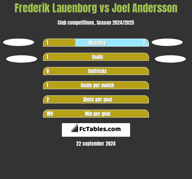 Frederik Lauenborg vs Joel Andersson h2h player stats