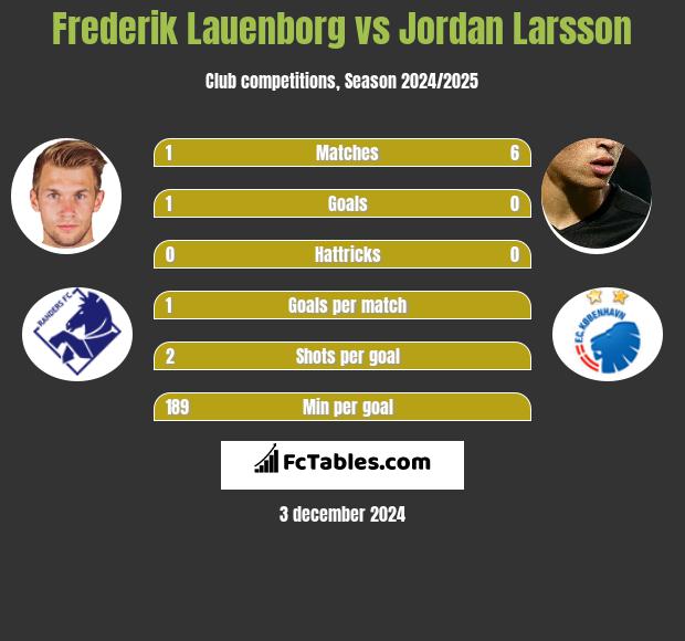 Frederik Lauenborg vs Jordan Larsson h2h player stats