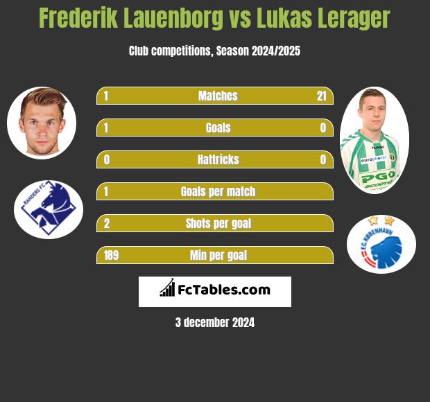 Frederik Lauenborg vs Lukas Lerager h2h player stats