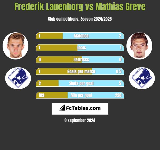 Frederik Lauenborg vs Mathias Greve h2h player stats