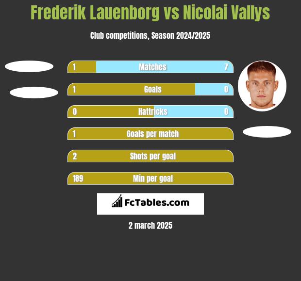 Frederik Lauenborg vs Nicolai Vallys h2h player stats